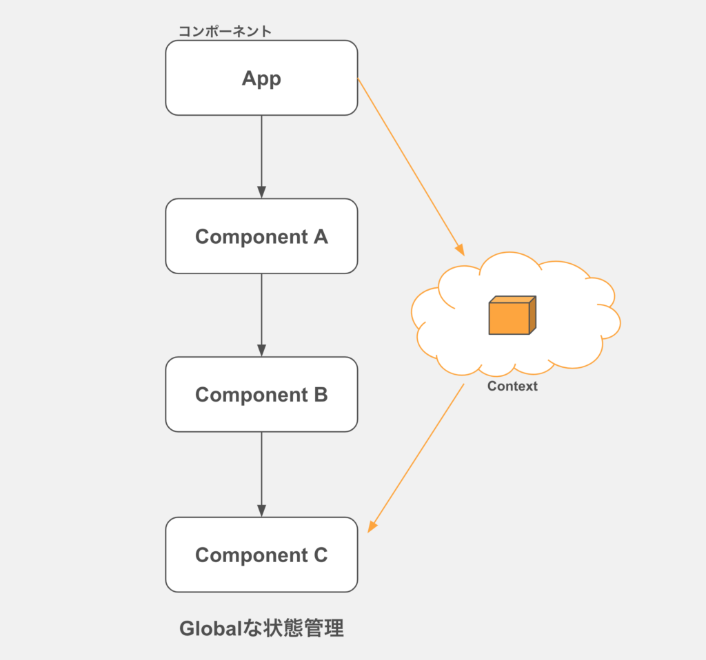 【React】Context APIの使い方 | いなかdeMac